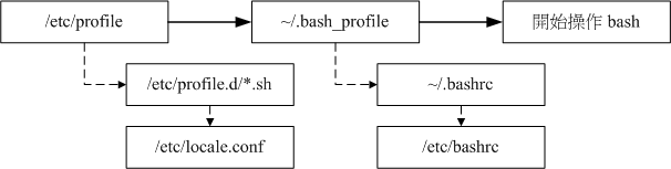 login_shell读取流程